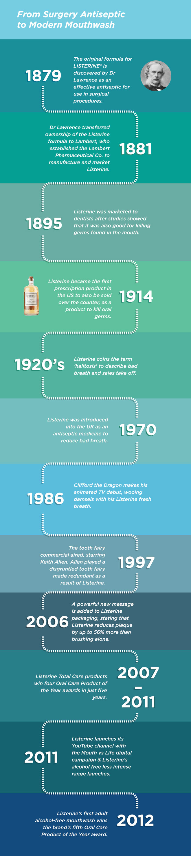 A timeline showing the history of Listerine from 1879 until 2021