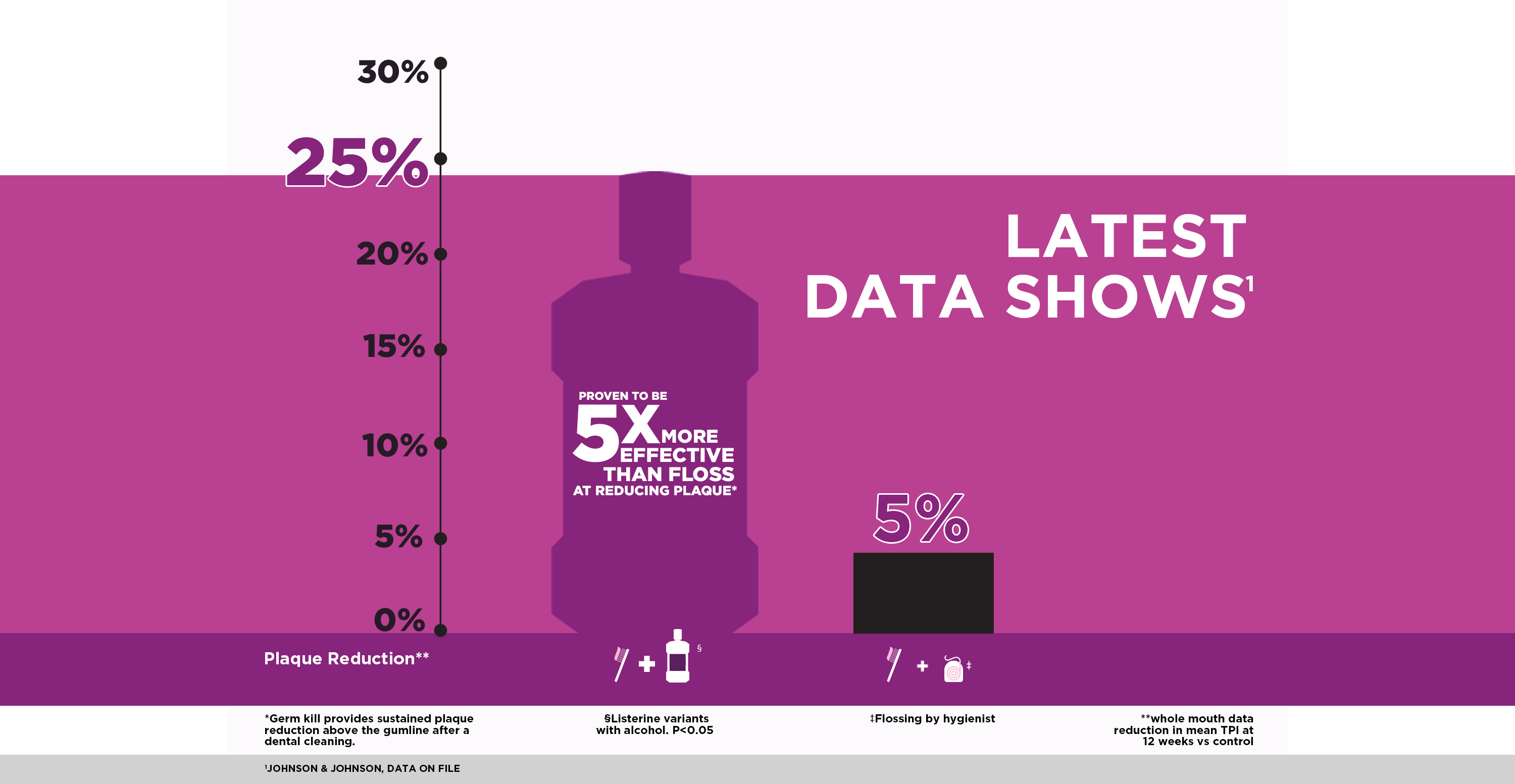 5x more effective than floss data infographic